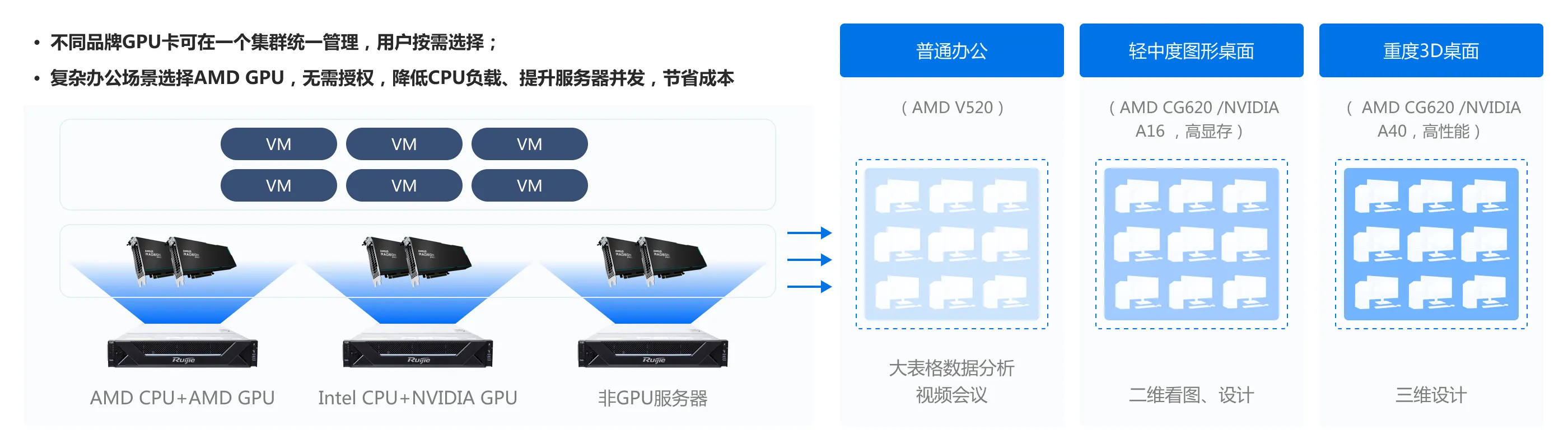 企业云桌面_NVIDIA、AMD GPU混组集群，用户按需选择